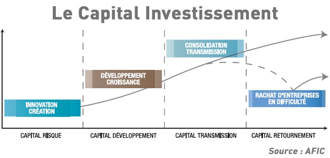 Comment fonctionne le capital-investissement ?