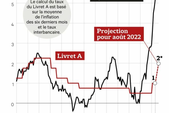Le taux du Livret A en hausse : tout ce qu’il faut savoir