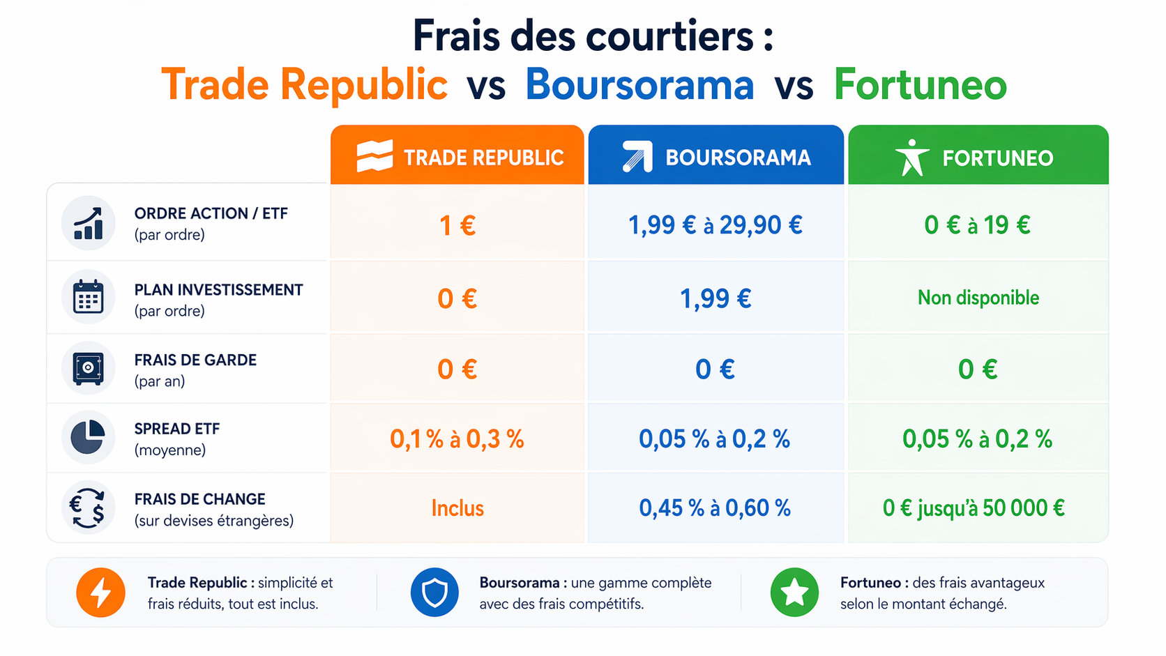 Comparatif des frais Trade Republic, Boursorama et Fortuneo en 2026